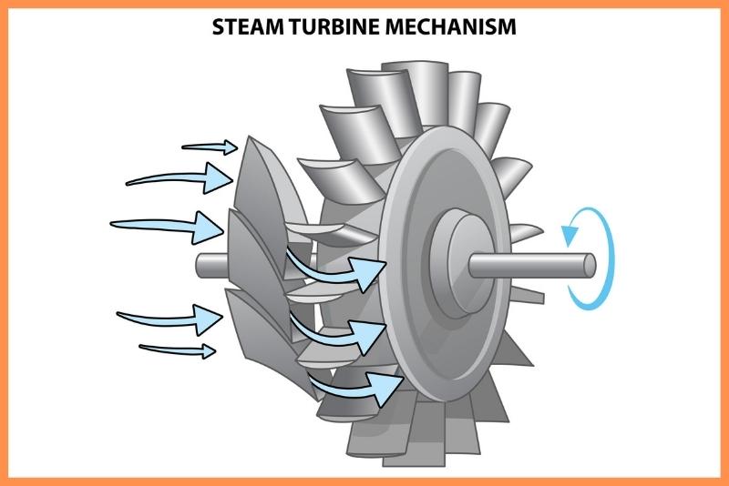 Diagram of steam turbine mechanism used in waste-to-energy process
